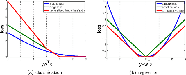 Figure 1 for An Efficient Primal-Dual Prox Method for Non-Smooth Optimization