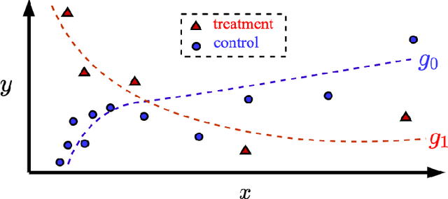 Figure 1 for Heterogeneous Treatment Effect with Trained Kernels of the Nadaraya-Watson Regression