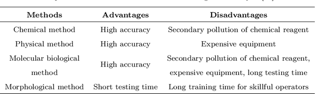 Figure 2 for Applications of Artificial Neural Networks in Microorganism Image Analysis: A Comprehensive Review from Conventional Multilayer Perceptron to Popular Convolutional Neural Network and Potential Visual Transformer