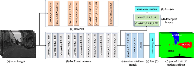 Figure 2 for Learning Local Feature Descriptor with Motion Attribute for Vision-based Localization