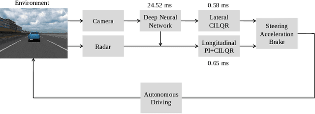 Figure 1 for Efficient Perception, Planning, and Control Algorithms for Vision-Based Automated Vehicles