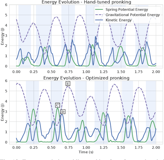 Figure 4 for Learning to Exploit Elastic Actuators for Quadruped Locomotion