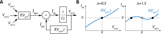 Figure 1 for A bio-inspired bistable recurrent cell allows for long-lasting memory