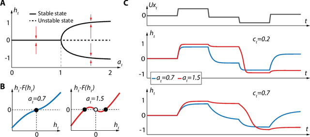 Figure 3 for A bio-inspired bistable recurrent cell allows for long-lasting memory