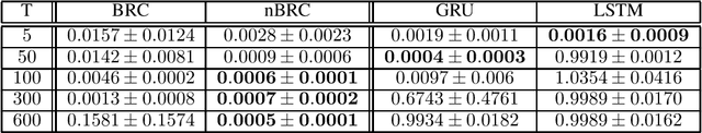 Figure 2 for A bio-inspired bistable recurrent cell allows for long-lasting memory