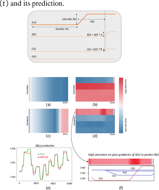Figure 2 for Attention Mechanism for Multivariate Time Series Recurrent Model Interpretability Applied to the Ironmaking Industry