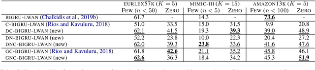 Figure 4 for An Empirical Study on Large-Scale Multi-Label Text Classification Including Few and Zero-Shot Labels