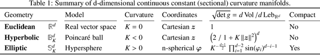 Figure 2 for Riemannian Continuous Normalizing Flows