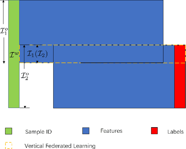 Figure 1 for Asymmetrical Vertical Federated Learning