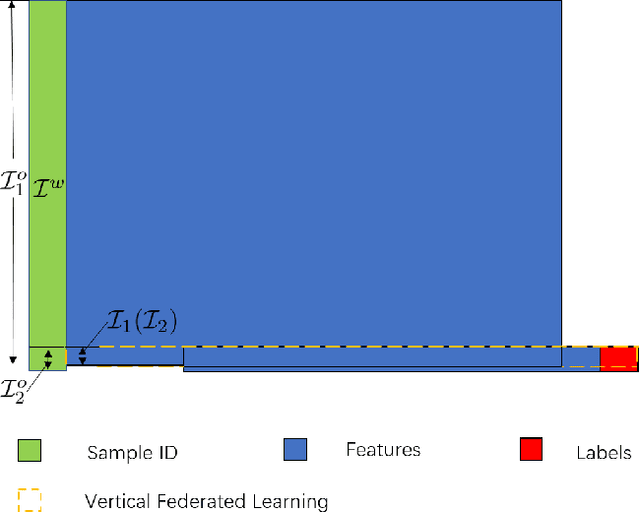 Figure 3 for Asymmetrical Vertical Federated Learning
