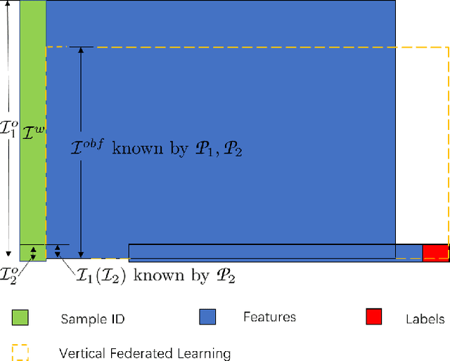Figure 4 for Asymmetrical Vertical Federated Learning