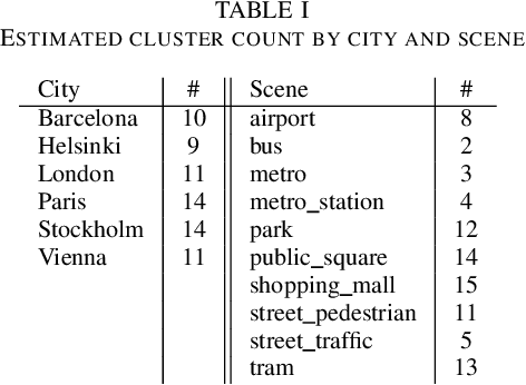 Figure 4 for Visually Exploring Multi-Purpose Audio Data