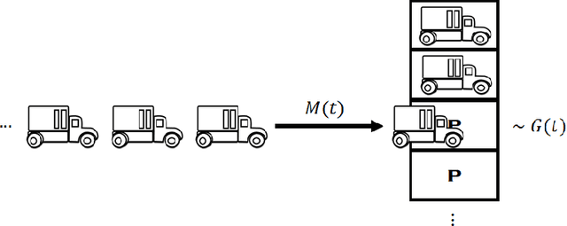 Figure 4 for A Queuing Approach to Parking: Modeling, Verification, and Prediction