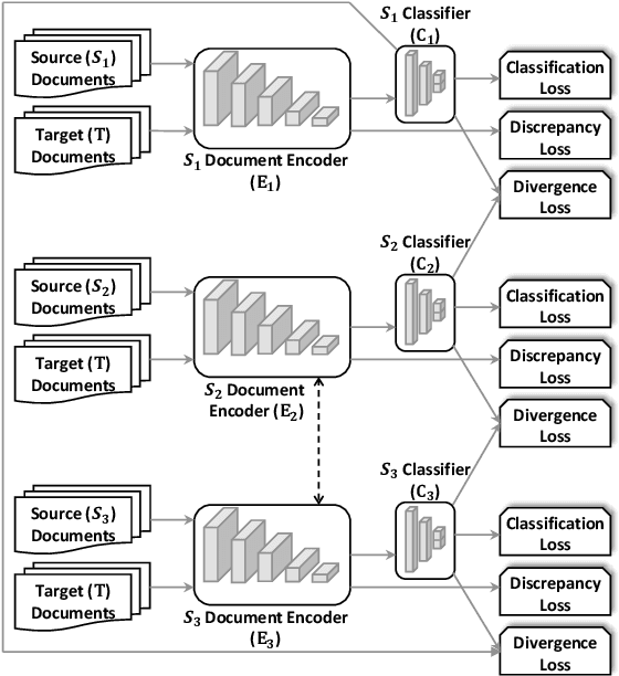Figure 1 for Multiple-Source Domain Adaptation via Coordinated Domain Encoders and Paired Classifiers