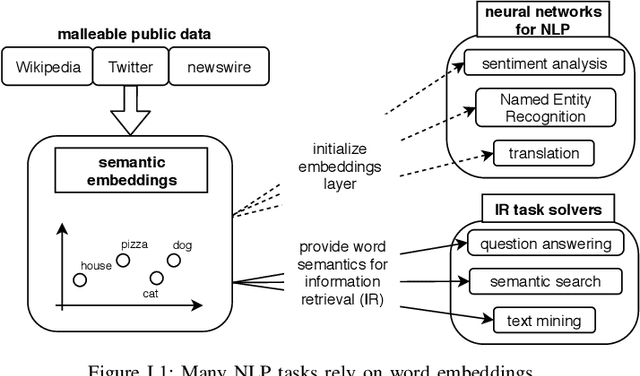 Figure 3 for Humpty Dumpty: Controlling Word Meanings via Corpus Poisoning