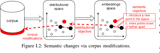 Figure 4 for Humpty Dumpty: Controlling Word Meanings via Corpus Poisoning