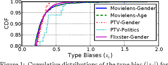 Figure 2 for Recommending with an Agenda: Active Learning of Private Attributes using Matrix Factorization