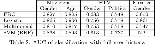 Figure 4 for Recommending with an Agenda: Active Learning of Private Attributes using Matrix Factorization