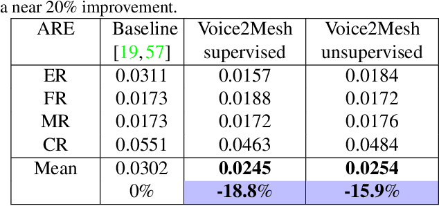 Figure 2 for Voice2Mesh: Cross-Modal 3D Face Model Generation from Voices