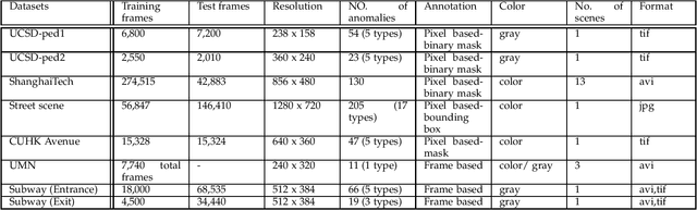 Figure 2 for A Critical Study on the Recent Deep Learning Based Semi-Supervised Video Anomaly Detection Methods