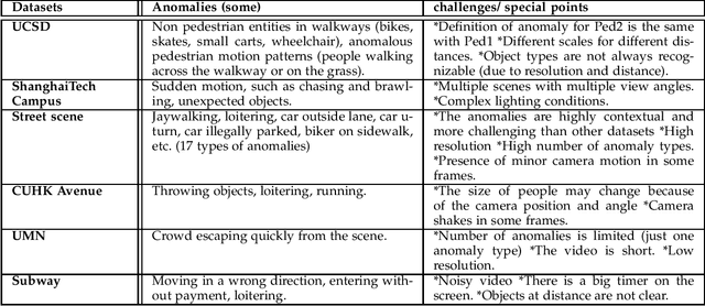Figure 3 for A Critical Study on the Recent Deep Learning Based Semi-Supervised Video Anomaly Detection Methods
