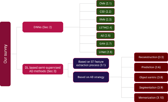 Figure 4 for A Critical Study on the Recent Deep Learning Based Semi-Supervised Video Anomaly Detection Methods