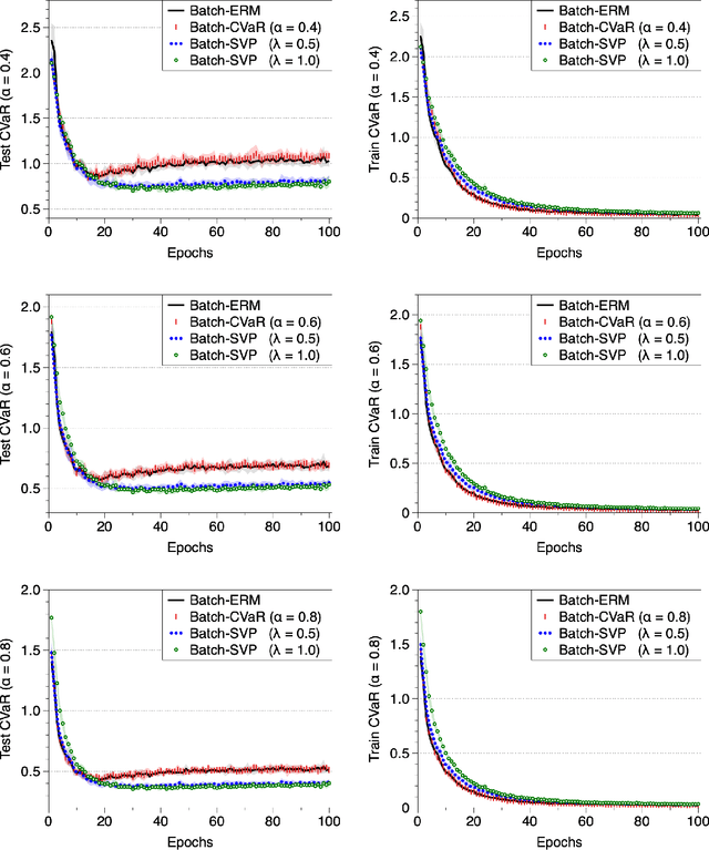Figure 3 for Learning Bounds for Risk-sensitive Learning