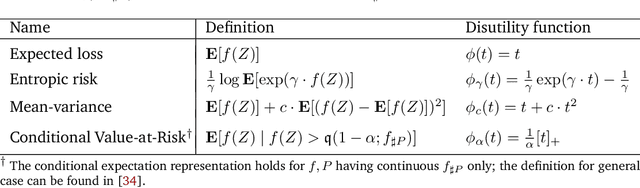 Figure 1 for Learning Bounds for Risk-sensitive Learning