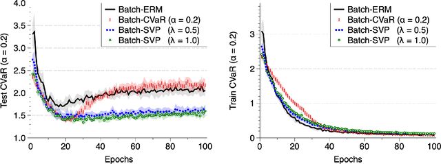 Figure 2 for Learning Bounds for Risk-sensitive Learning