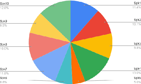 Figure 1 for Investigation of Speaker-adaptation methods in Transformer based ASR
