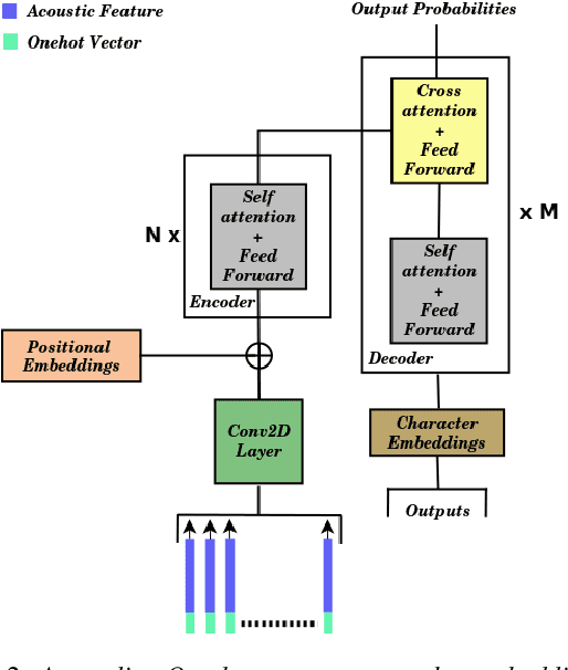 Figure 3 for Investigation of Speaker-adaptation methods in Transformer based ASR