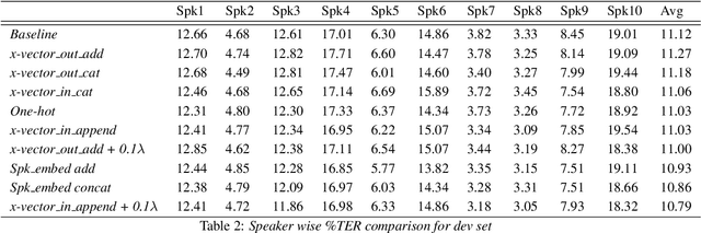 Figure 4 for Investigation of Speaker-adaptation methods in Transformer based ASR