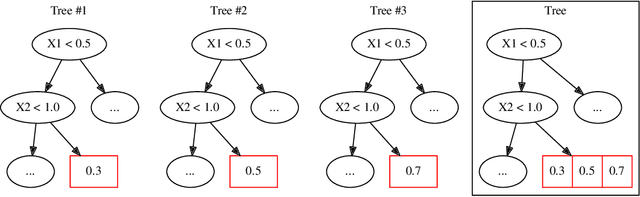 Figure 1 for GBDT-MO: Gradient Boosted Decision Trees for Multiple Outputs