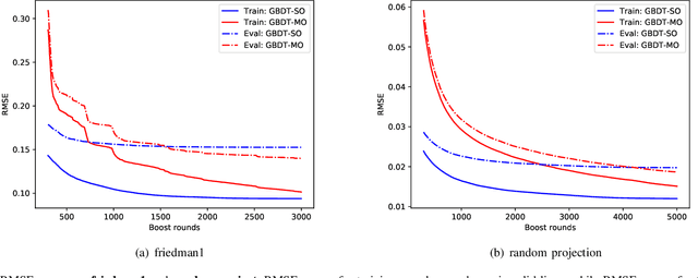 Figure 3 for GBDT-MO: Gradient Boosted Decision Trees for Multiple Outputs