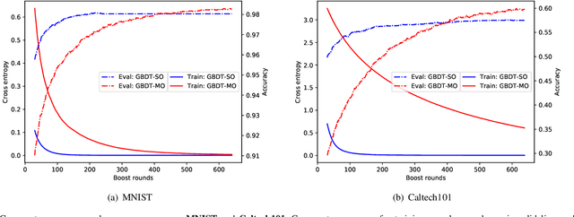 Figure 4 for GBDT-MO: Gradient Boosted Decision Trees for Multiple Outputs