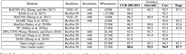 Figure 4 for Fine-grained Recognition: Accounting for Subtle Differences between Similar Classes