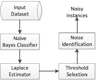 Figure 2 for An Improved Naive Bayes Classifier-based Noise Detection Technique for Classifying User Phone Call Behavior