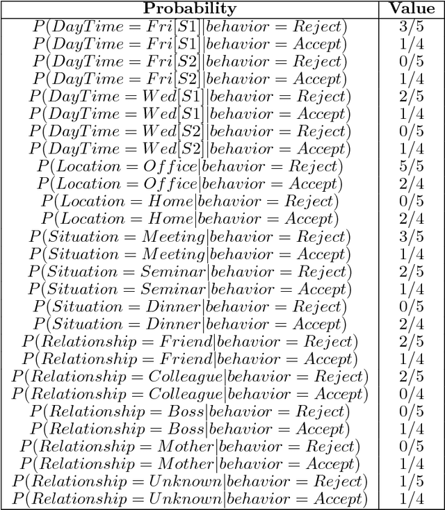 Figure 4 for An Improved Naive Bayes Classifier-based Noise Detection Technique for Classifying User Phone Call Behavior