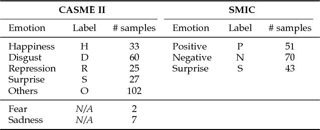 Figure 4 for Sparsity in Dynamics of Spontaneous Subtle Emotions: Analysis \& Application