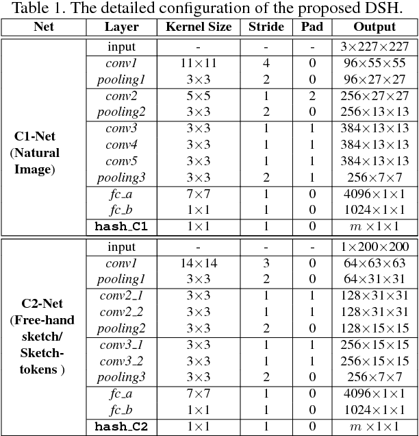 Figure 2 for Deep Sketch Hashing: Fast Free-hand Sketch-Based Image Retrieval