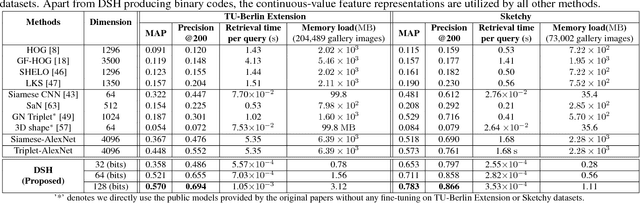 Figure 4 for Deep Sketch Hashing: Fast Free-hand Sketch-Based Image Retrieval