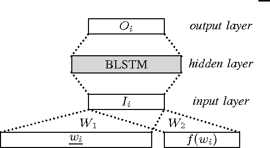 Figure 1 for Part-of-Speech Tagging with Bidirectional Long Short-Term Memory Recurrent Neural Network