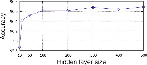 Figure 4 for Part-of-Speech Tagging with Bidirectional Long Short-Term Memory Recurrent Neural Network