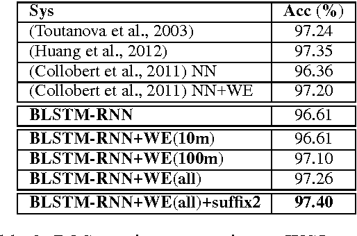 Figure 3 for Part-of-Speech Tagging with Bidirectional Long Short-Term Memory Recurrent Neural Network