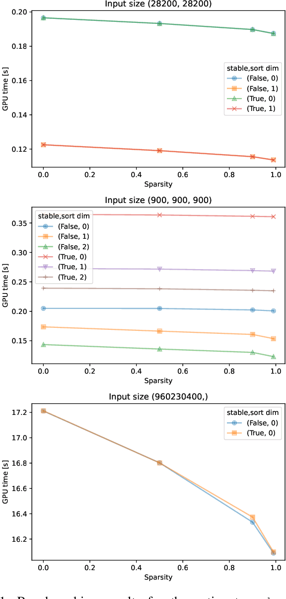 Figure 1 for Operation-Level Performance Benchmarking of Graph Neural Networks for Scientific Applications