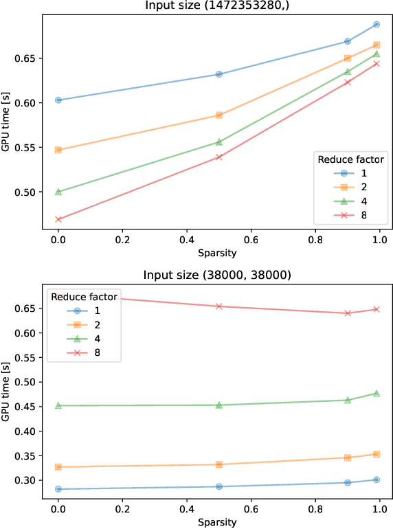 Figure 3 for Operation-Level Performance Benchmarking of Graph Neural Networks for Scientific Applications