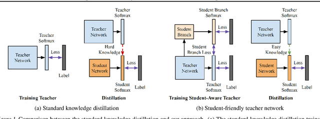 Figure 1 for Learning Student-Friendly Teacher Networks for Knowledge Distillation