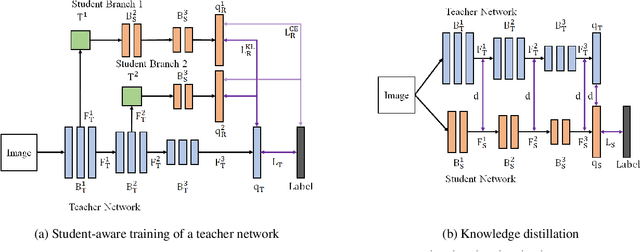 Figure 3 for Learning Student-Friendly Teacher Networks for Knowledge Distillation