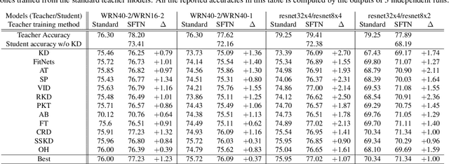 Figure 2 for Learning Student-Friendly Teacher Networks for Knowledge Distillation