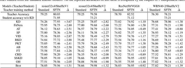 Figure 4 for Learning Student-Friendly Teacher Networks for Knowledge Distillation